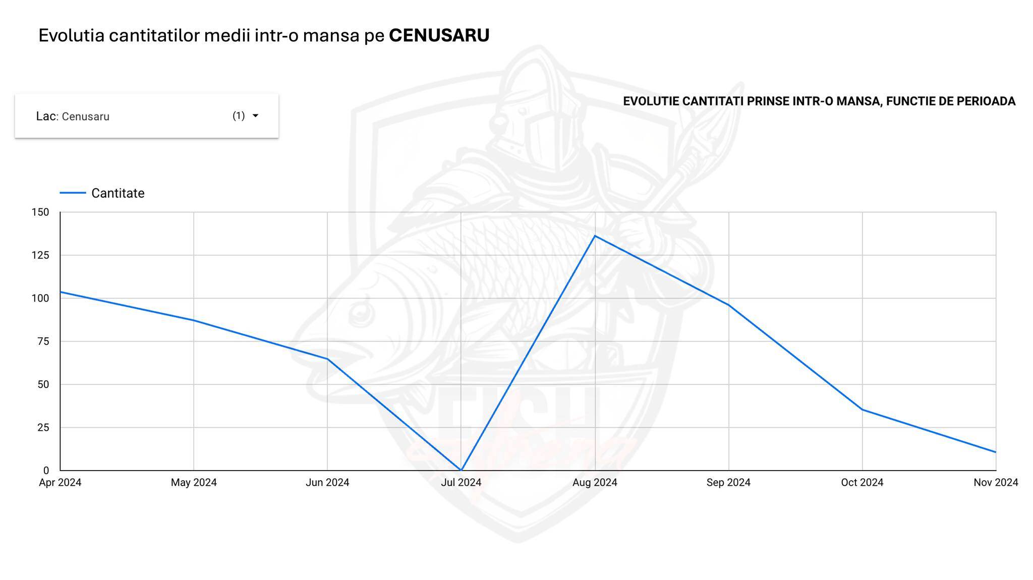 Cenusaru - cantitati