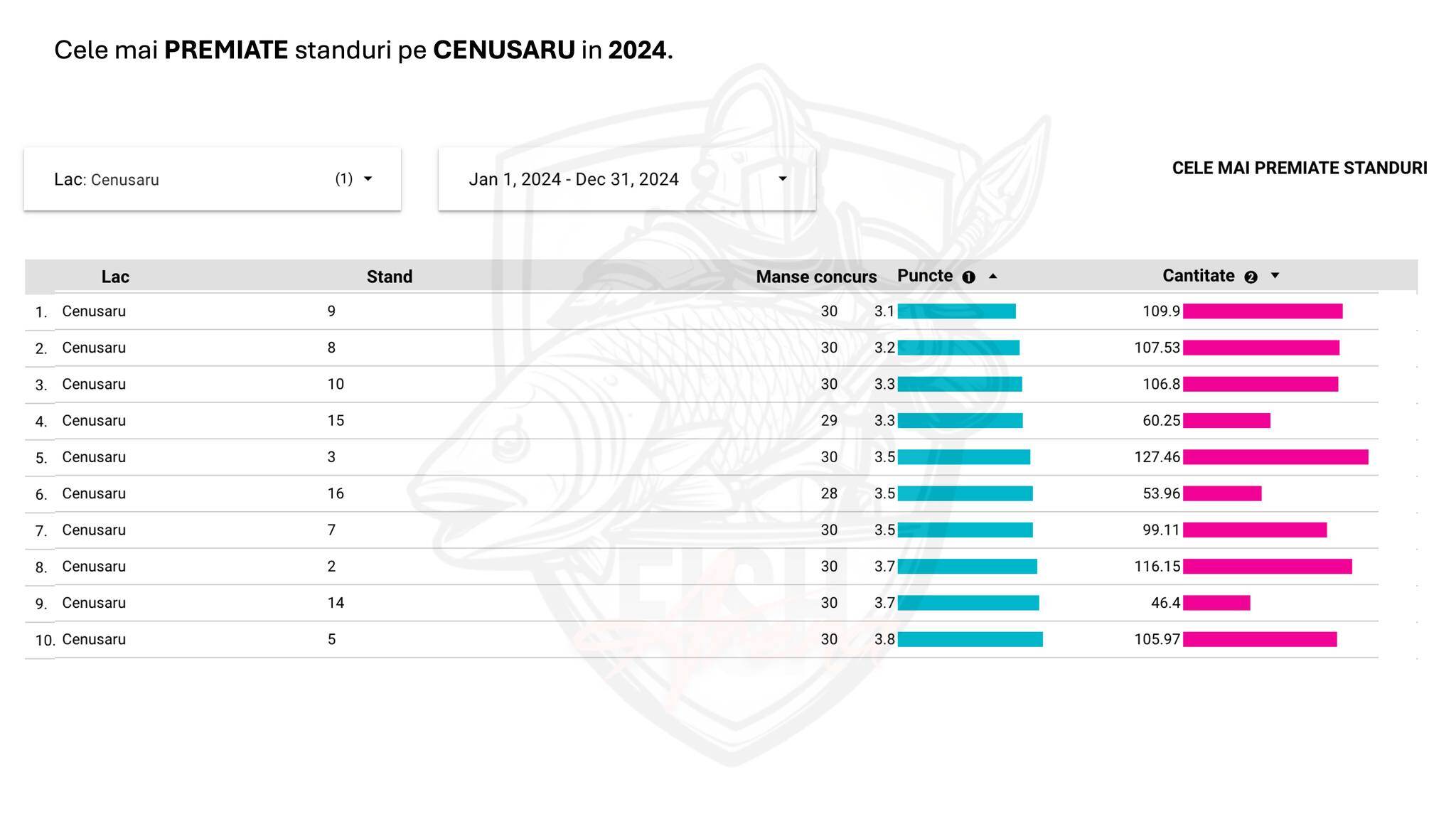 Cenusaru - standuri