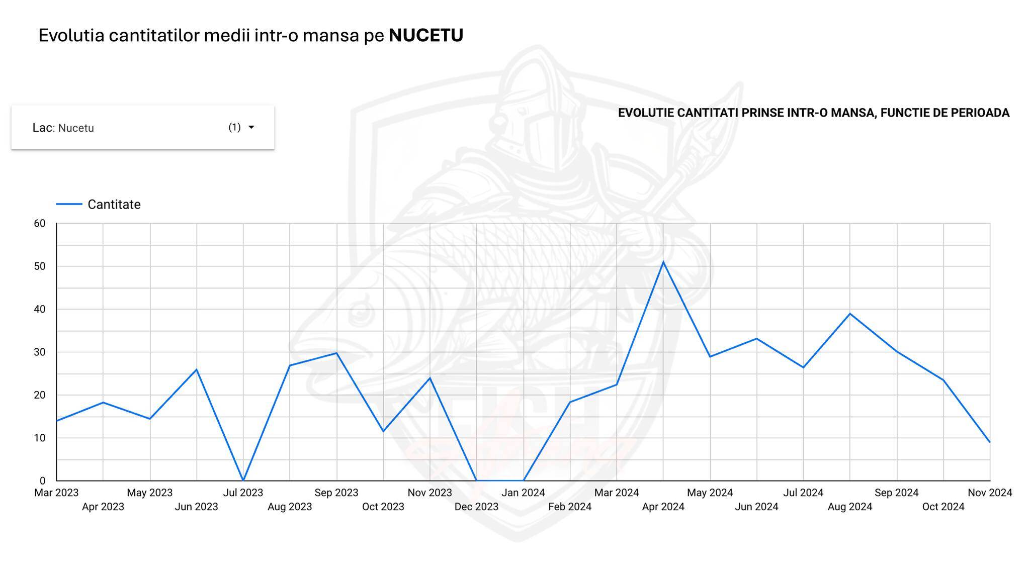 Nucetu - cantitati