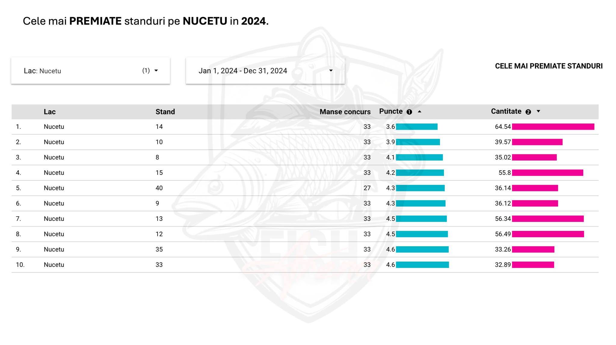 Statistici 2024